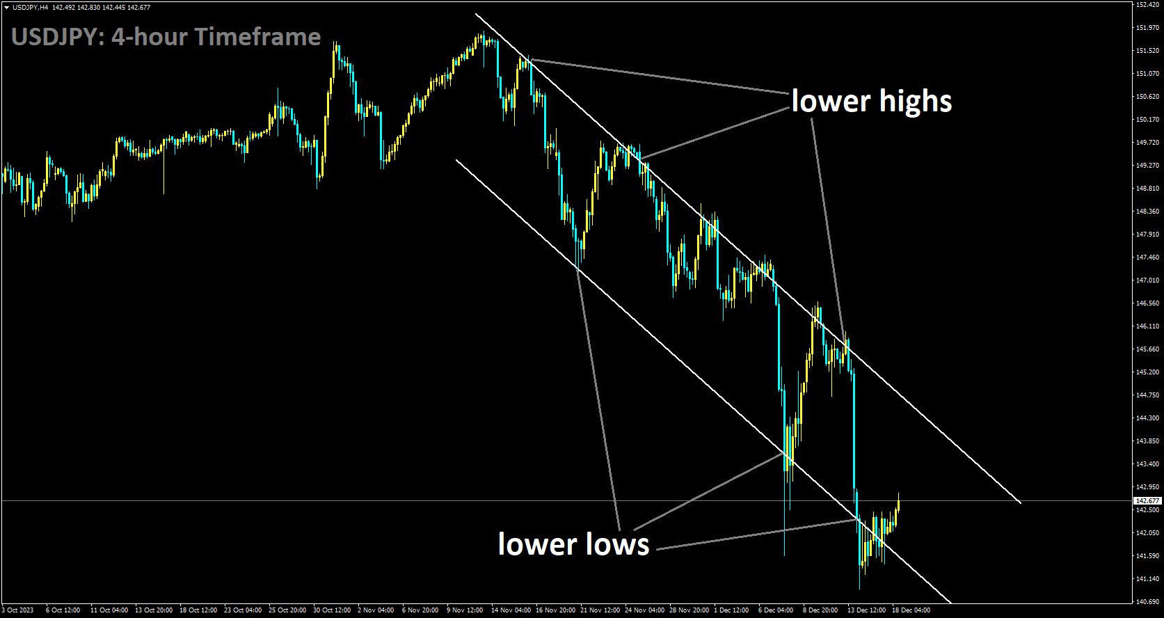 USDJPY is moving in Descending channel and market has rebounded from the lower low area of the channel.