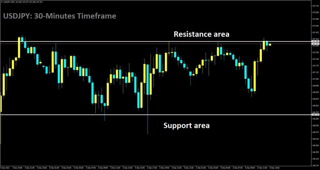 USDJPY is moving in box pattern and market has reached resistance area of the pattern.