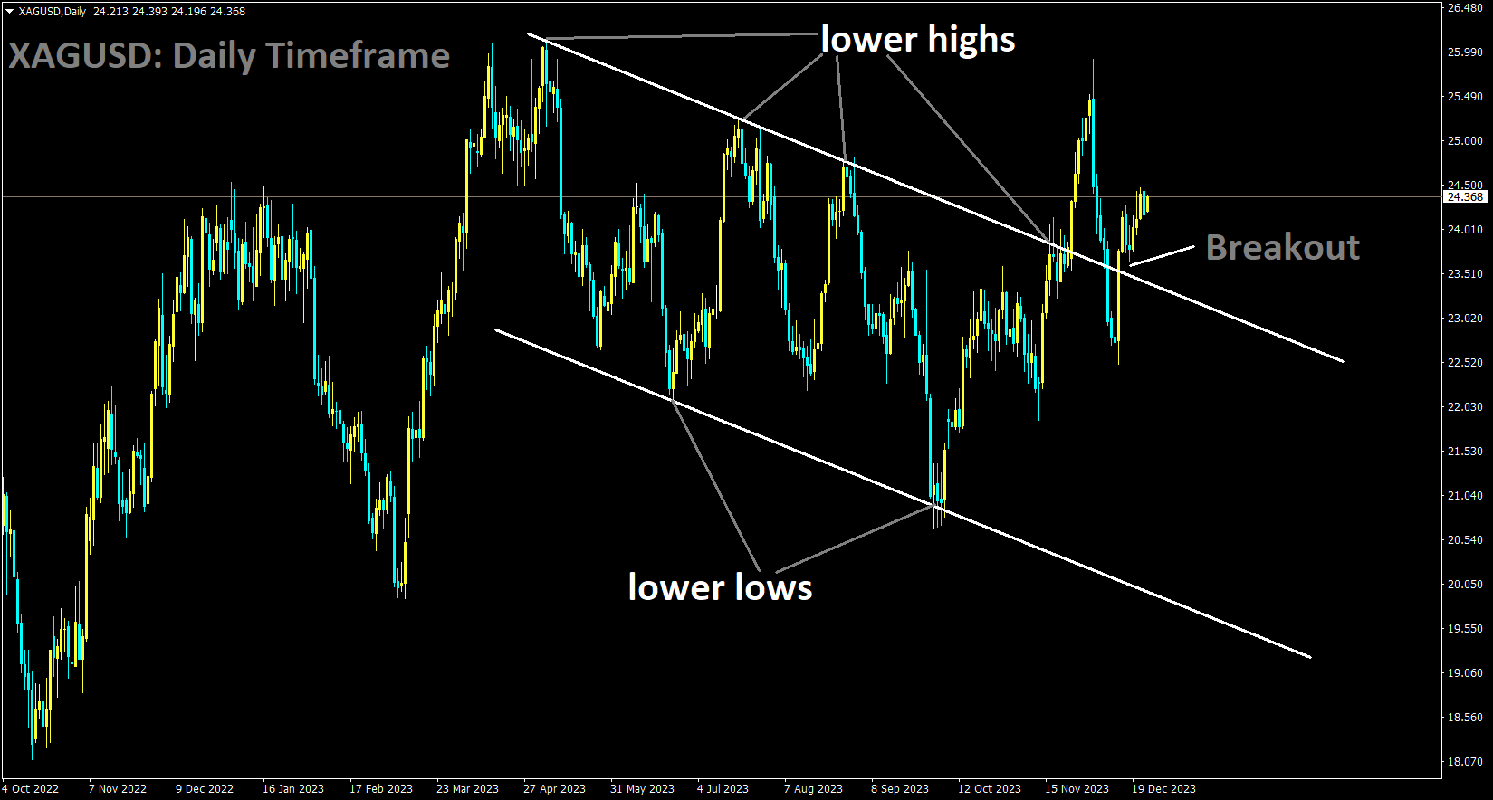 XAGUSD Daily TF Analysis Market has broken the Descending channel in upside.