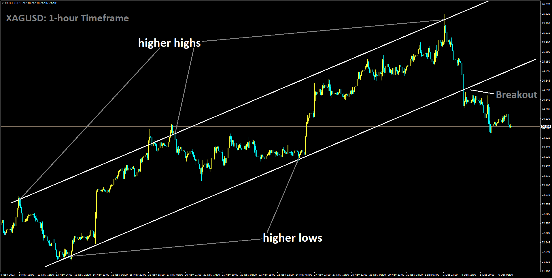 XAGUSD has broken Ascending channel in downside.