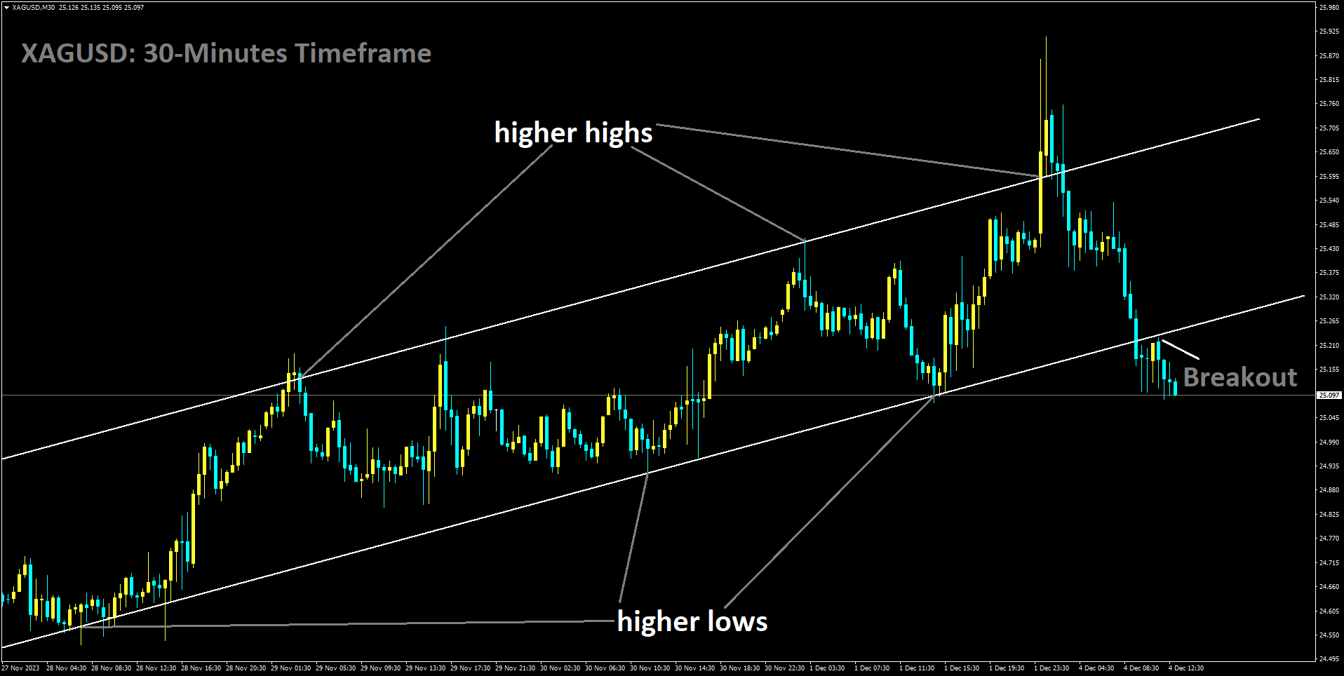 XAGUSD has broken Ascending channel in downside.