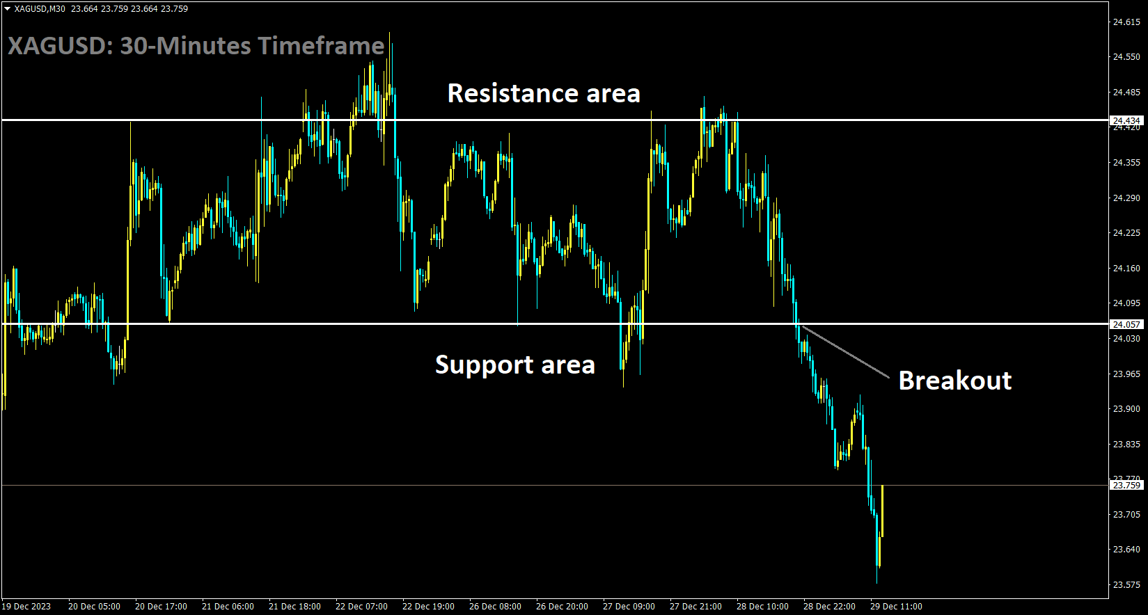 XAGUSD has broken the Box pattern in downside.