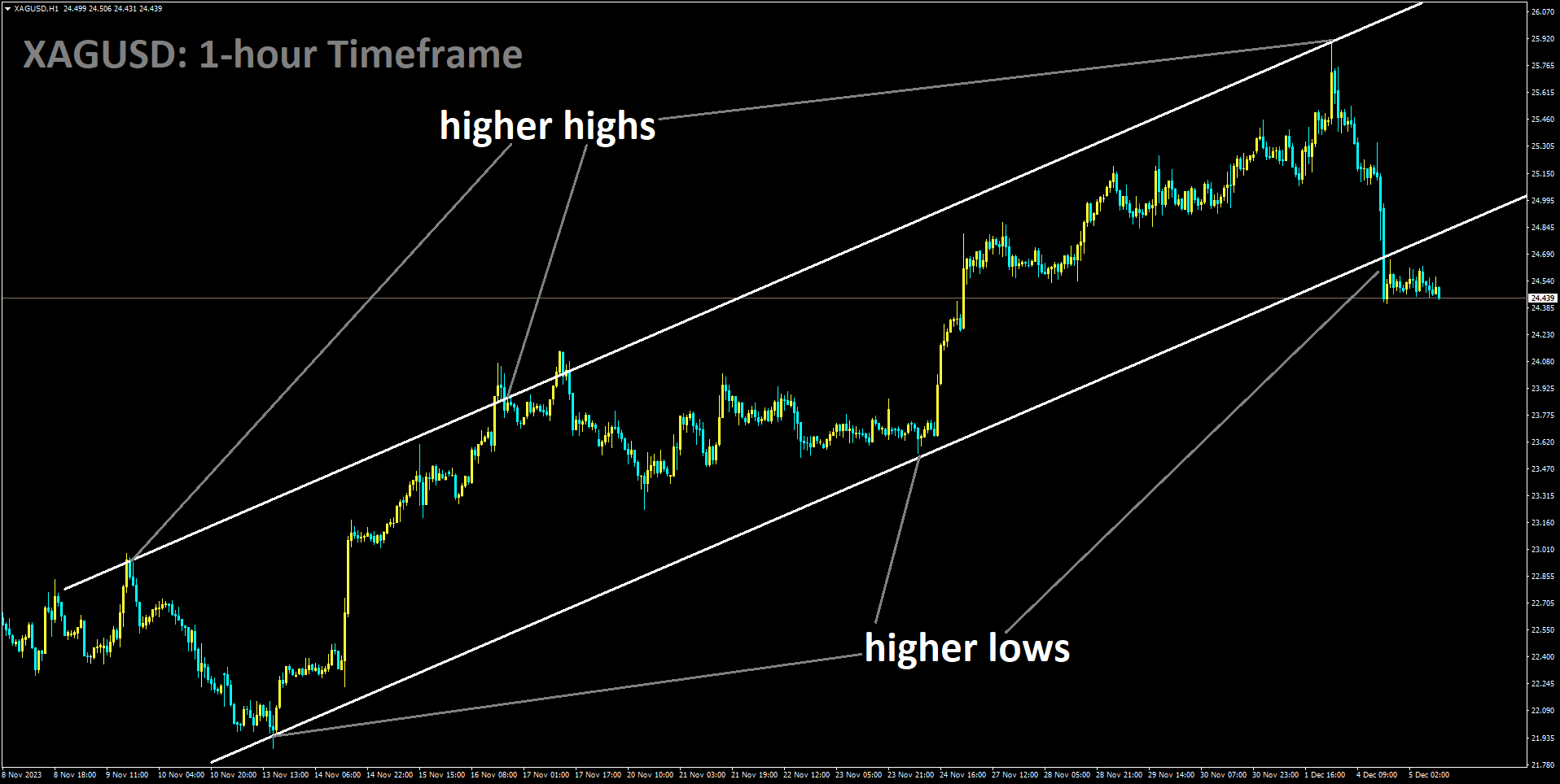 XAGUSD is moving in Ascending channel and market has reached higher low area of the channel.