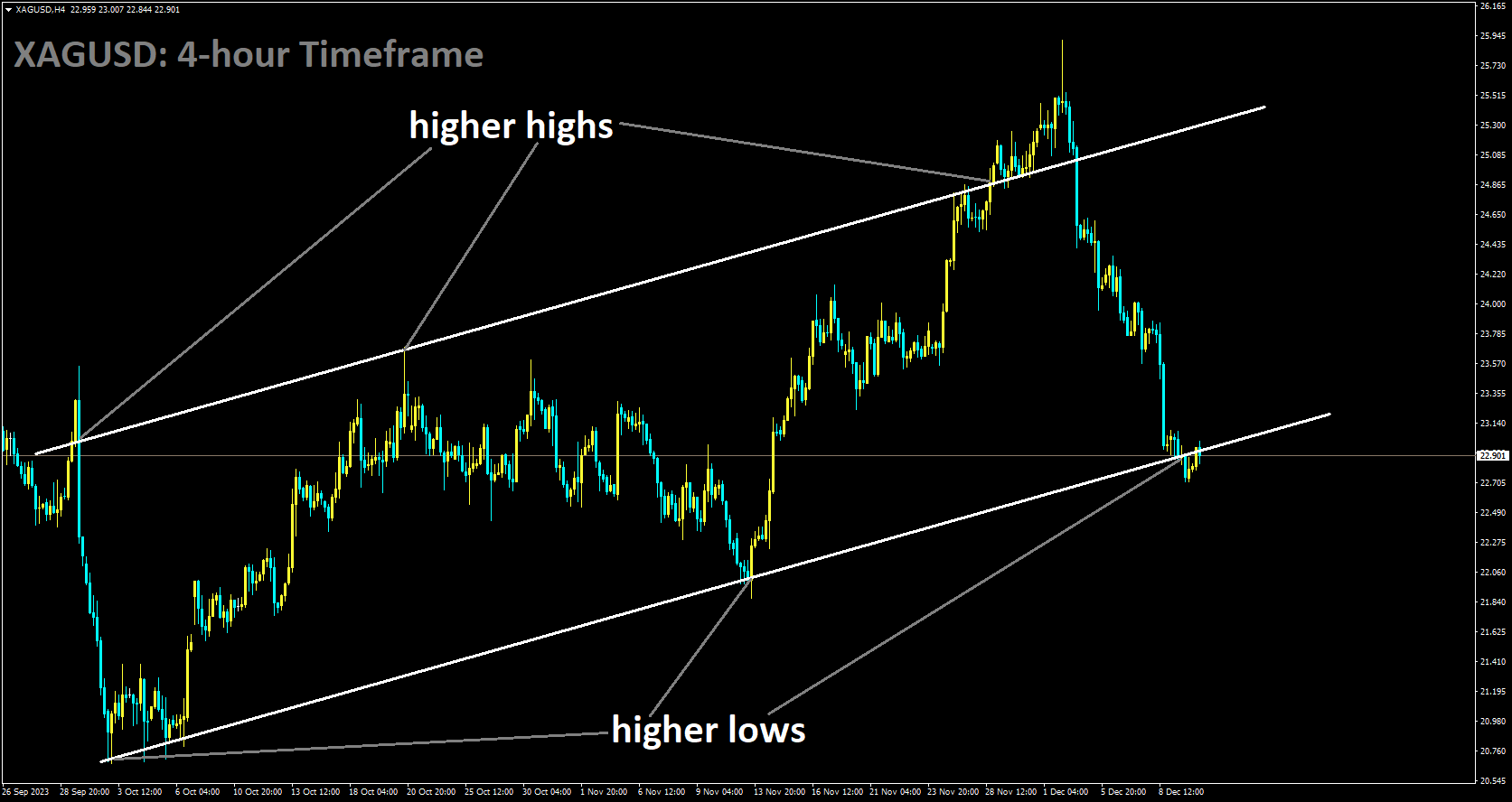 XAGUSD is moving in Ascending channel and market has reached higher low area of the channel.