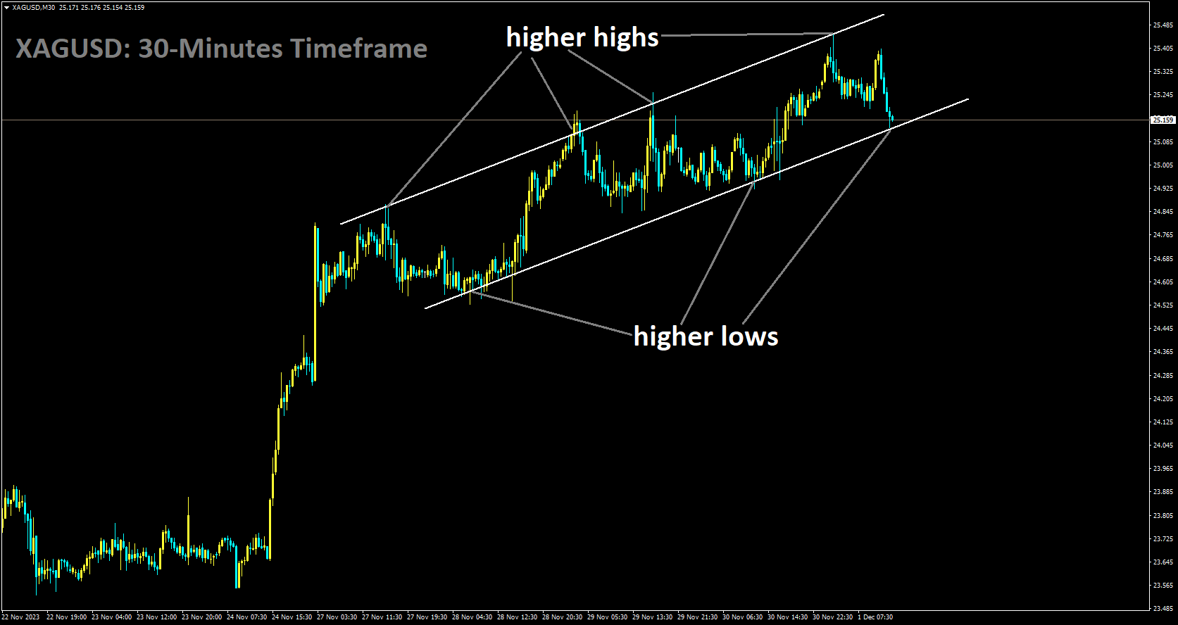 XAGUSD is moving in Ascending channel and market has reached higher low area of the channel.