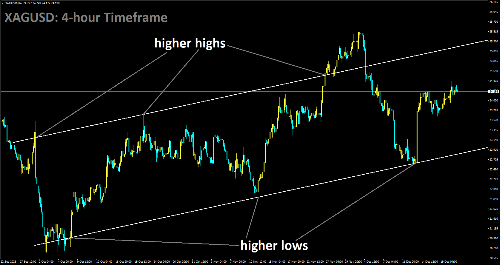 XAGUSD is moving in Ascending channel and market has rebounded from the higher low area of the channel.