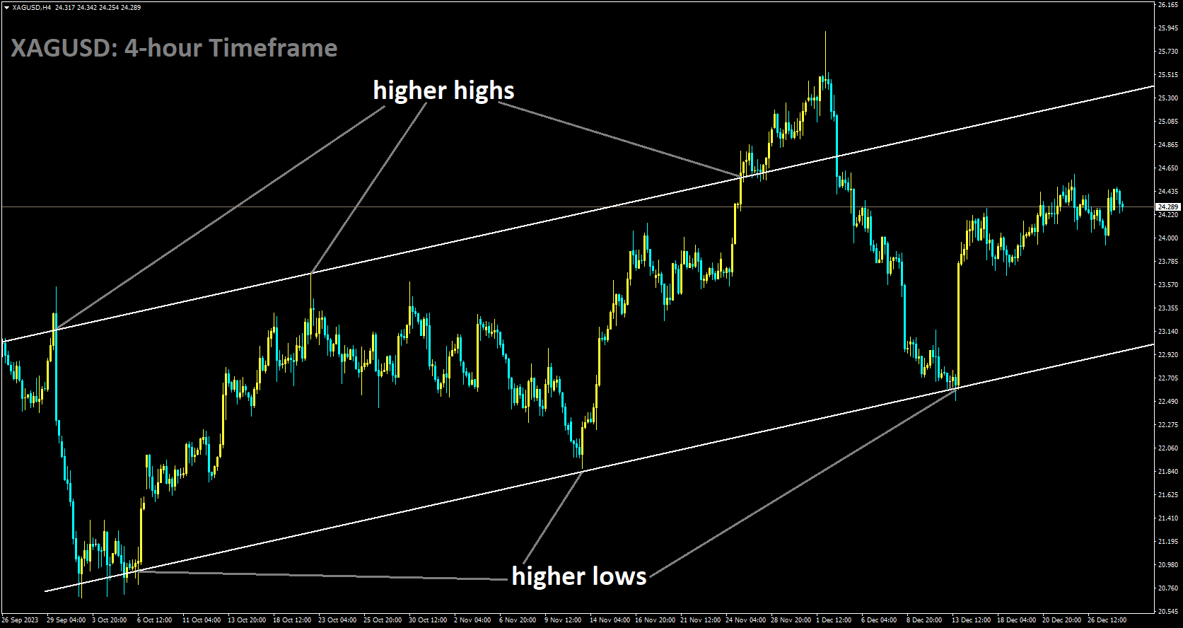 XAGUSD is moving in Ascending channel and market has rebounded from the higher low area of the channel.