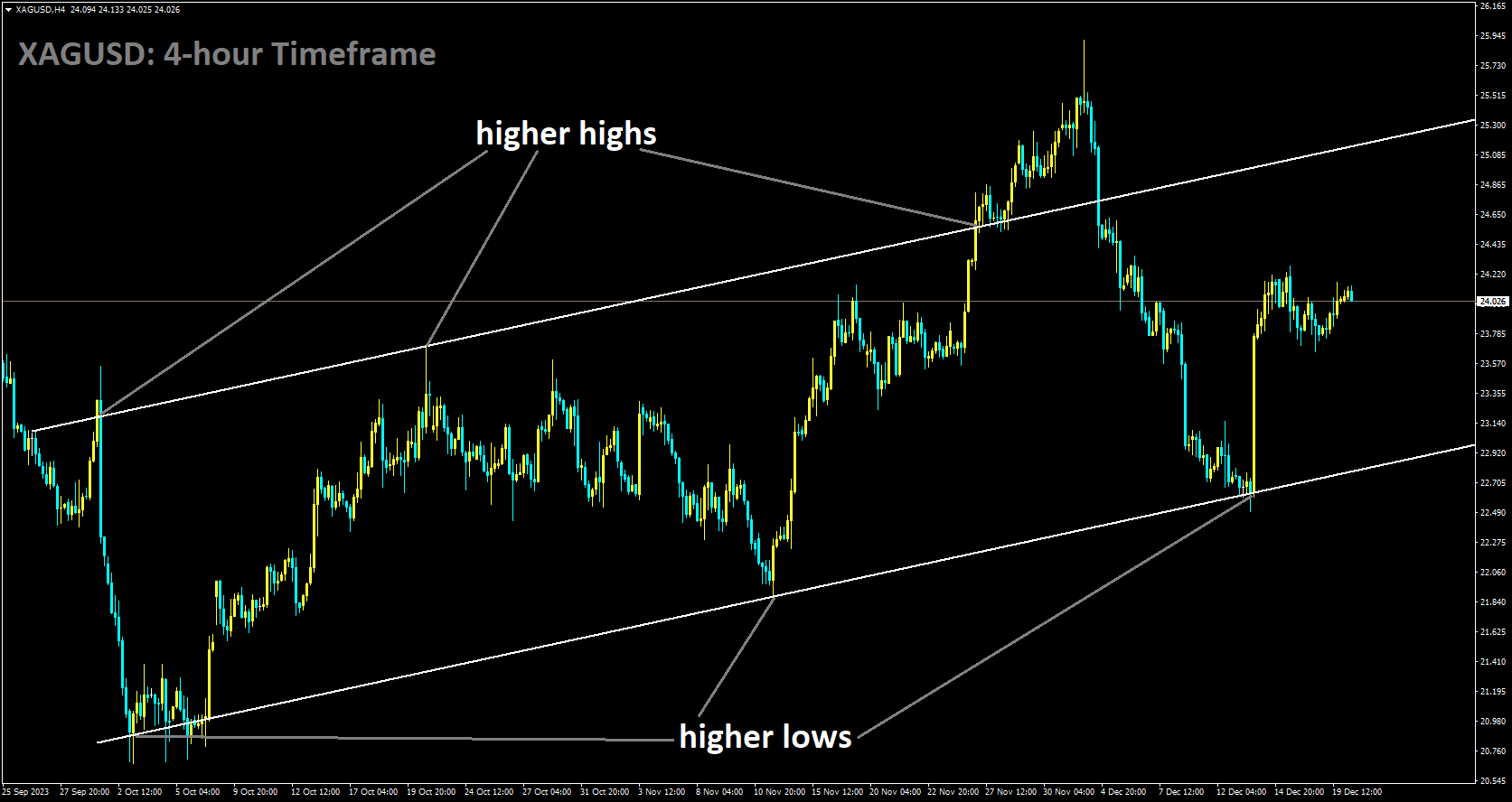 XAGUSD is moving in Ascending channel and market has rebounded from the higher low area of the channel.