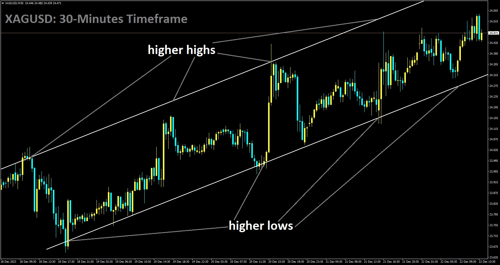 XAGUSD is moving in Ascending channel and market has rebounded higher low area of the channel.