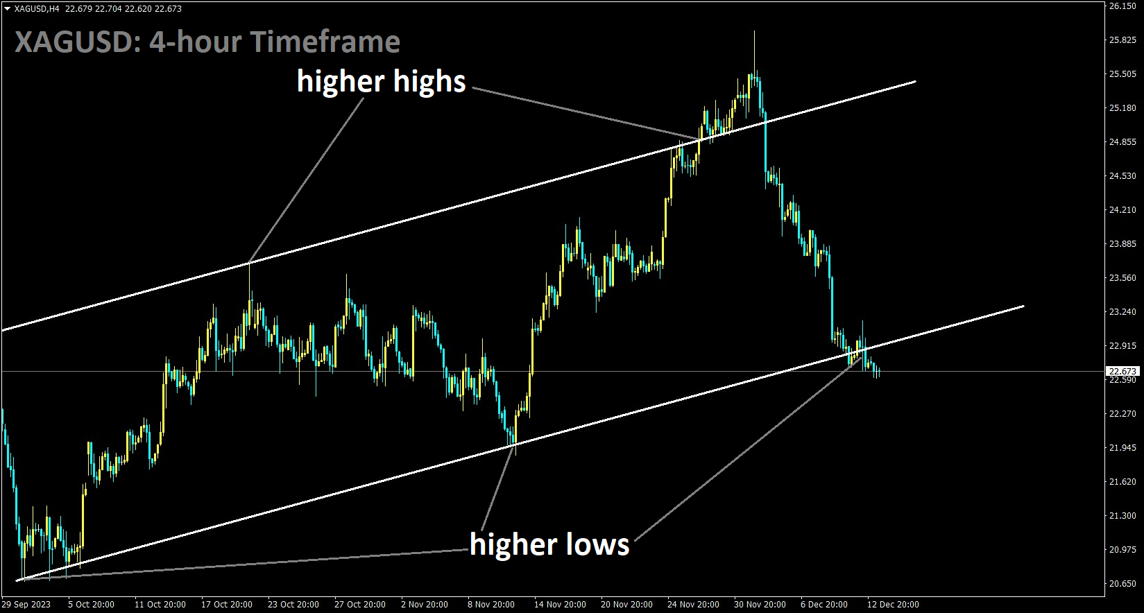 XAGUSD is moving in an Ascending channel and the market has reached the higher low area of the channel.