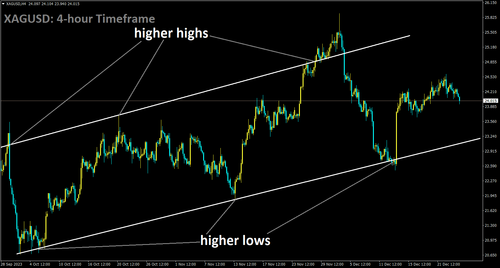 XAGUSD is moving in an Ascending channel and the market has rebounded from the higher low area of the channel.