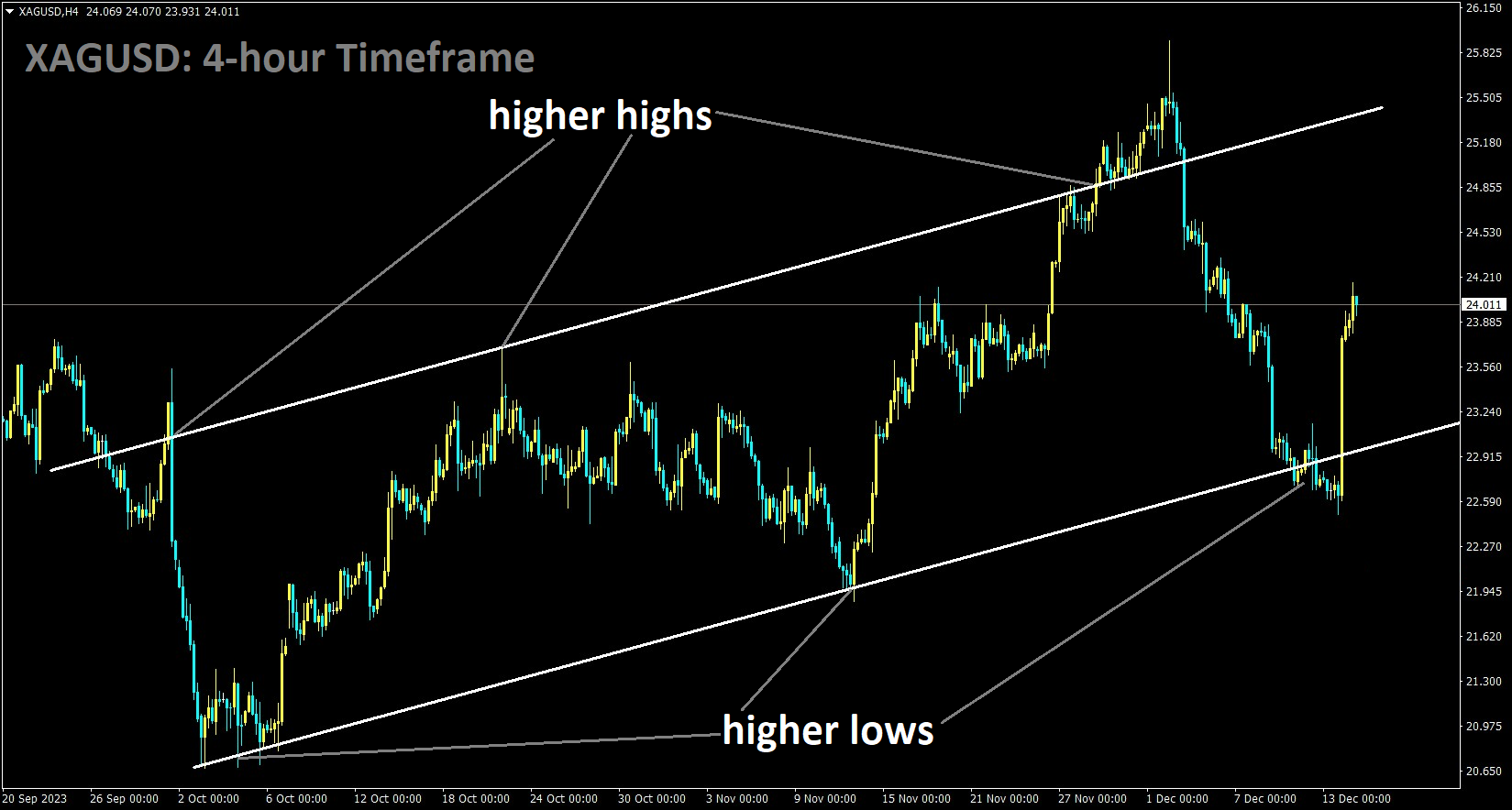 XAGUSD is moving in an Ascending channel and the market has rebounded from the higher low area of the channel.