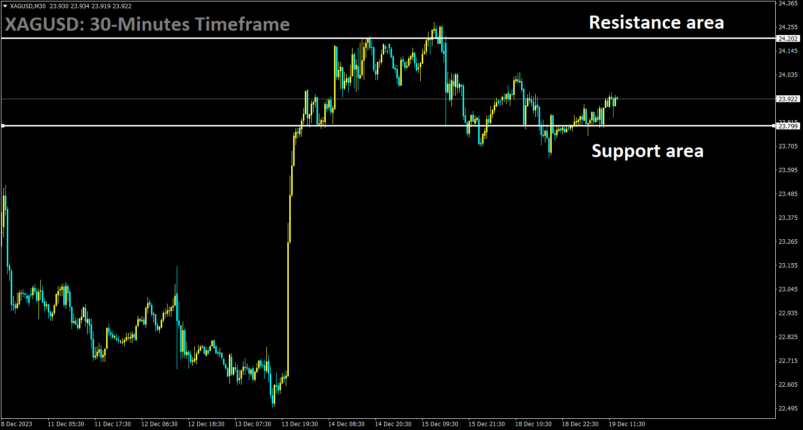 XAGUSD is moving in the Box pattern and the market has rebounded from the Support area of the pattern.