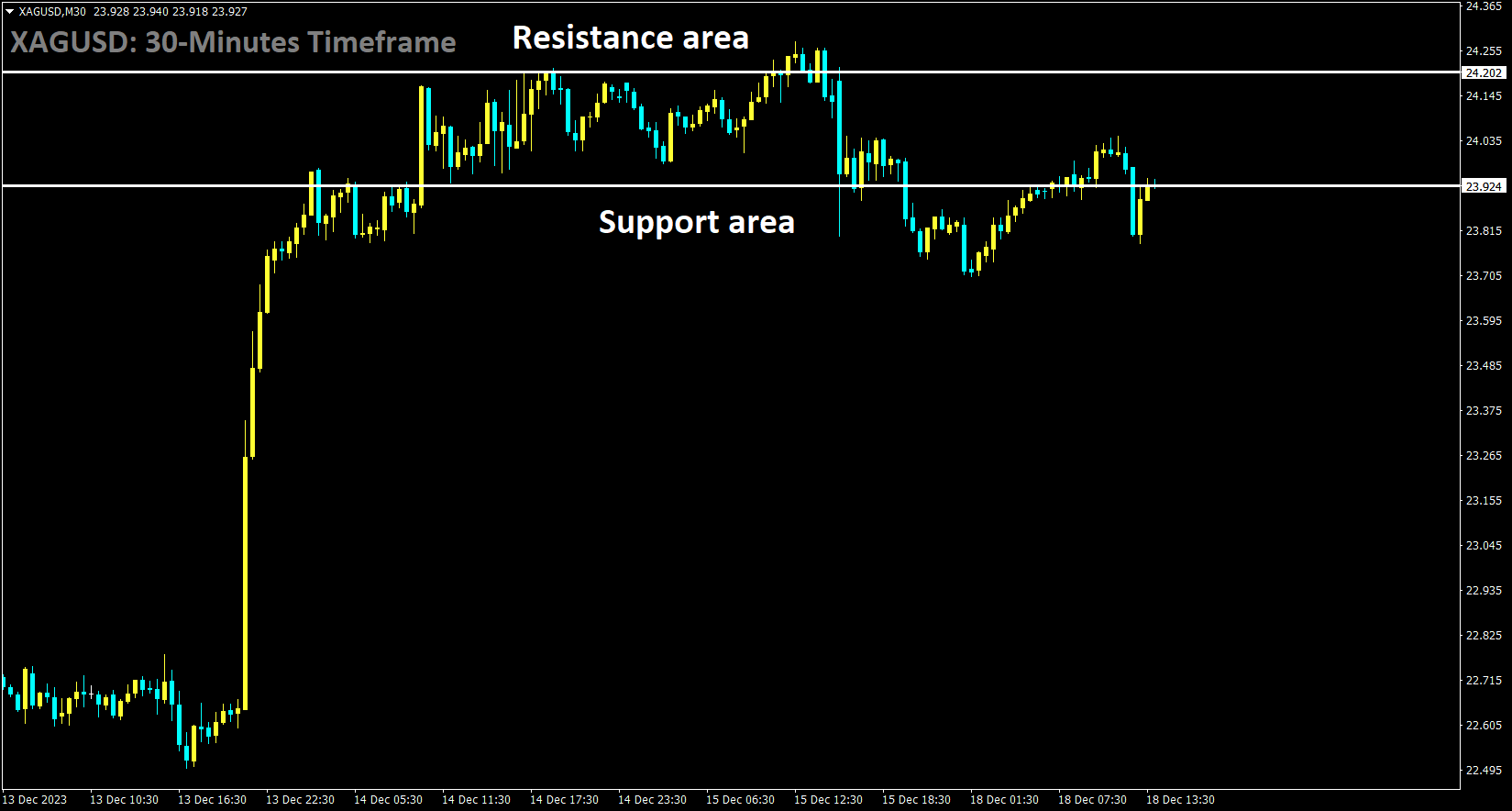 XAGUSD is moving in the Box pattern and the market has rebounded from the support area of the pattern.