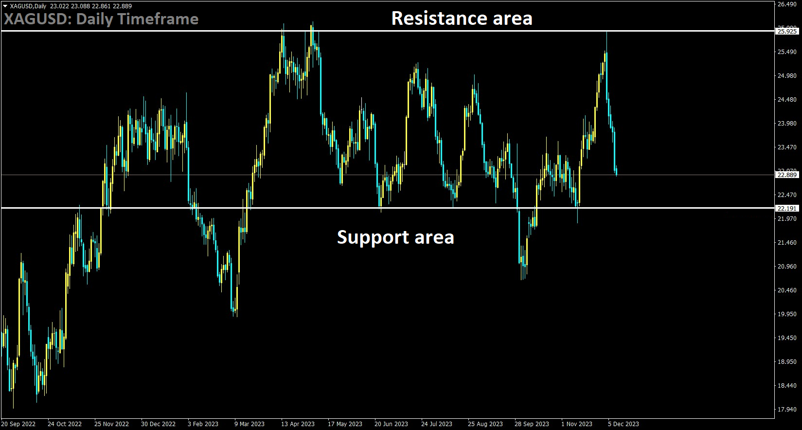 XAGUSD is moving in the Box pattern and the market is reaching the support area of the pattern.