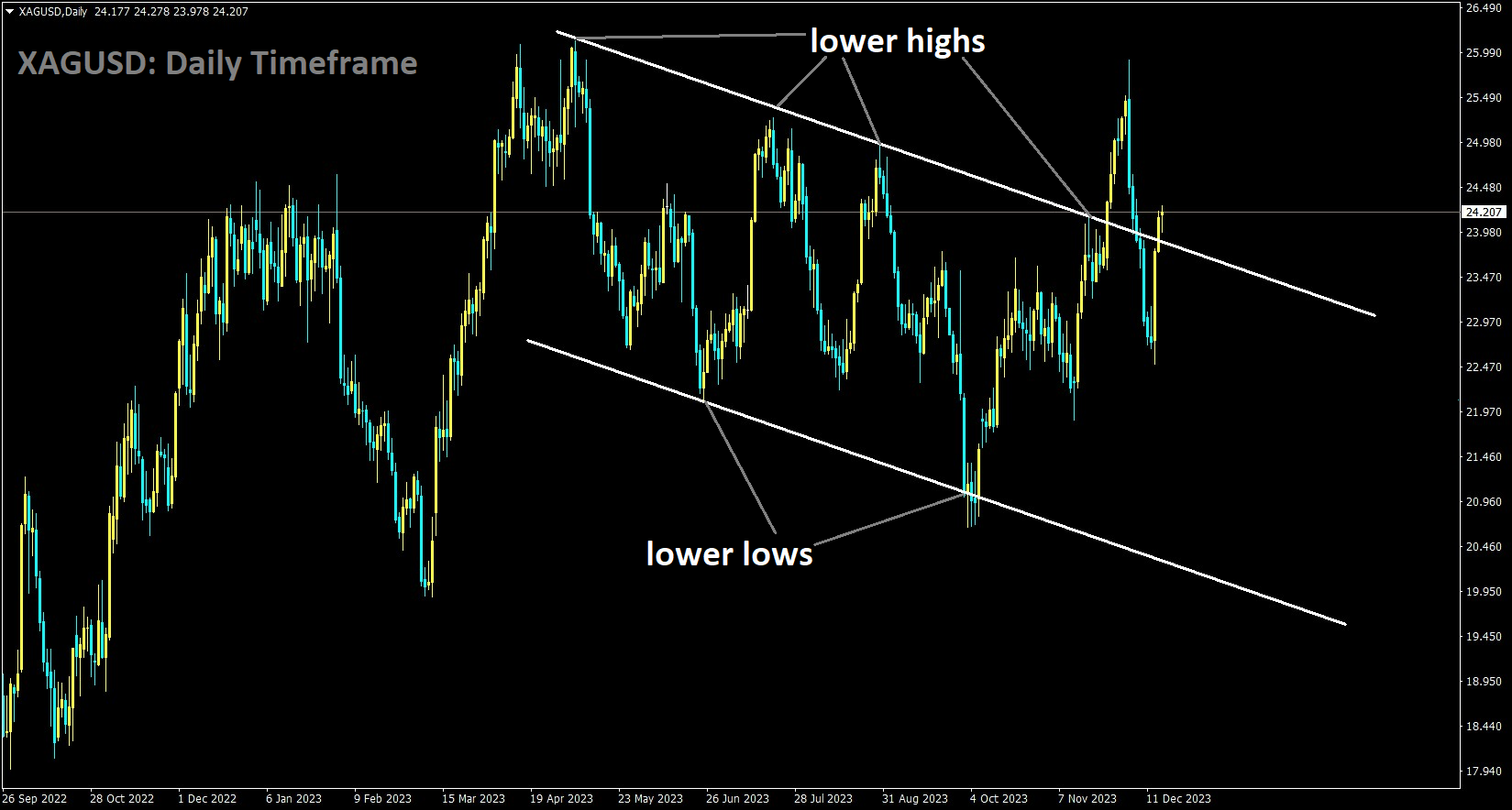 XAGUSD is moving in the Descending channel and the market has reached the lower high area of the channel.