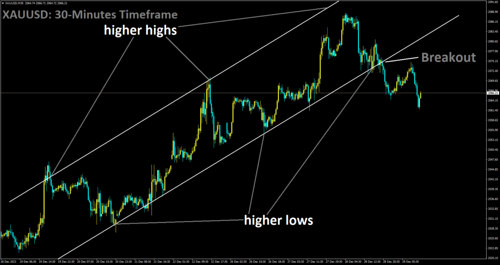 XAUUSD has broken Ascending channel in downside.