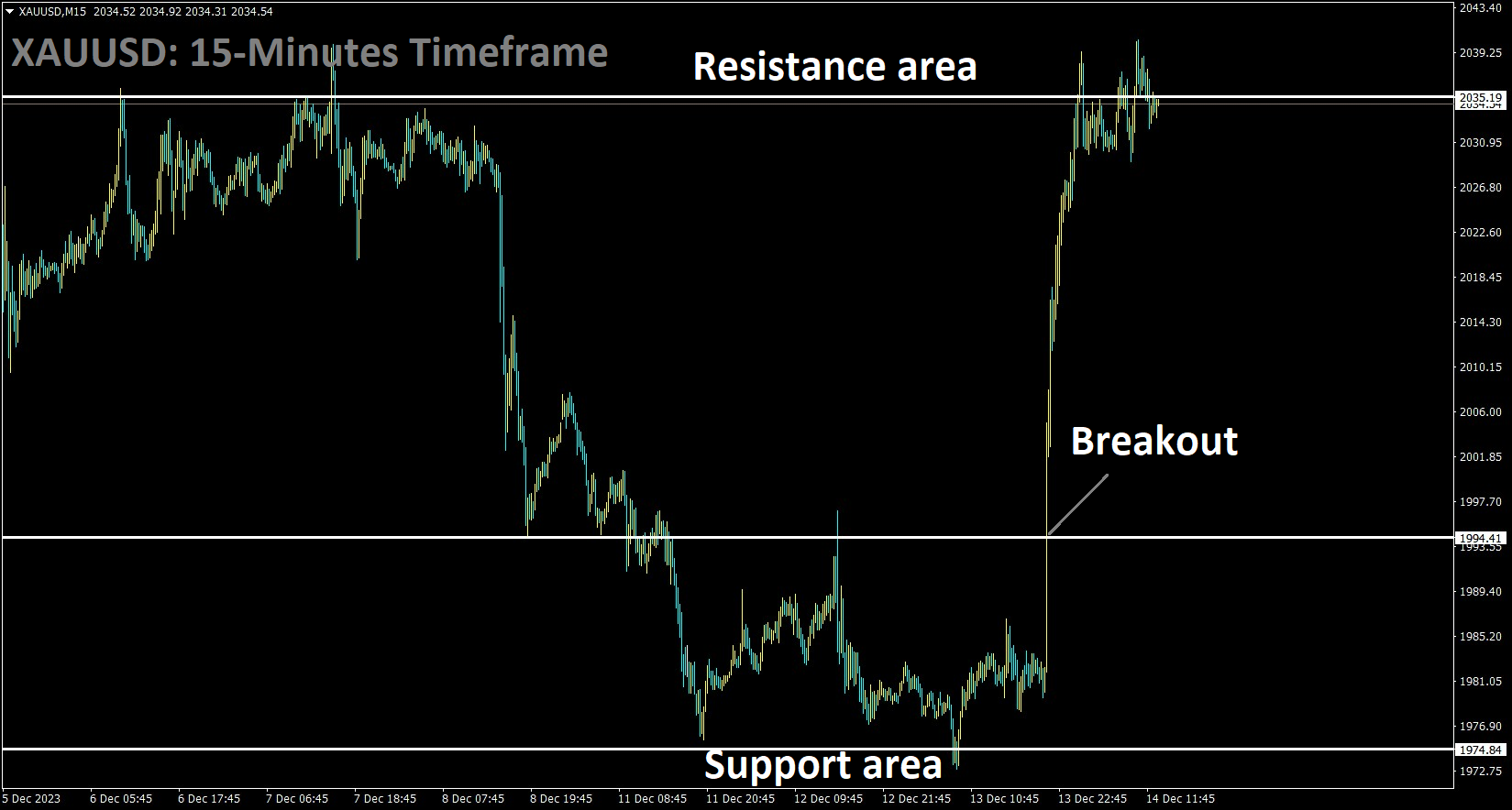 XAUUSD has broken the consolidation pattern and market has reached the horizontal resistance area pattern