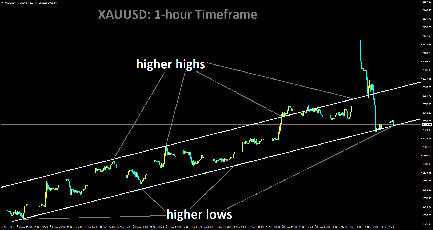 XAUUSD is moving in Ascending channel and market has reached higher low area of the channel.