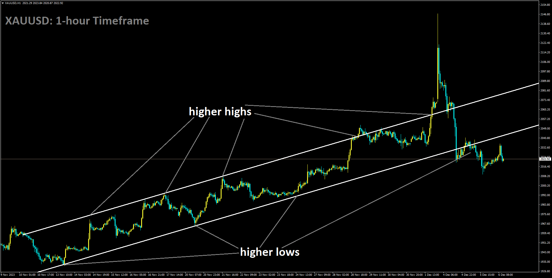 XAUUSD is moving in Ascending channel and market has reached higher low area of the channel.