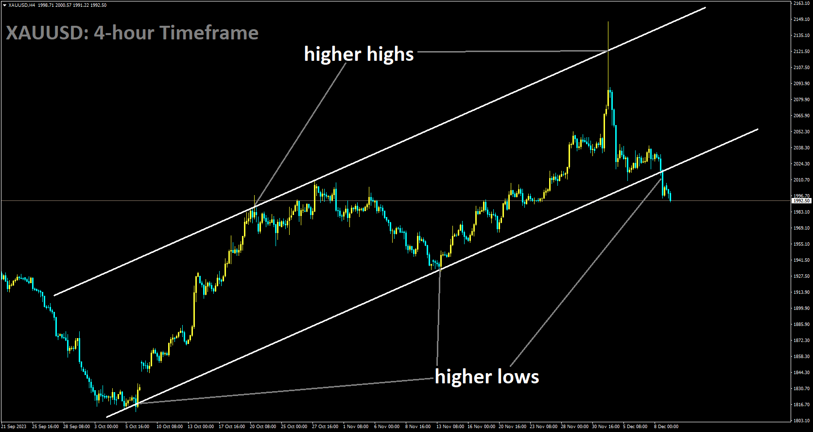 XAUUSD is moving in Ascending channel and market has reached higher low area of the channel.