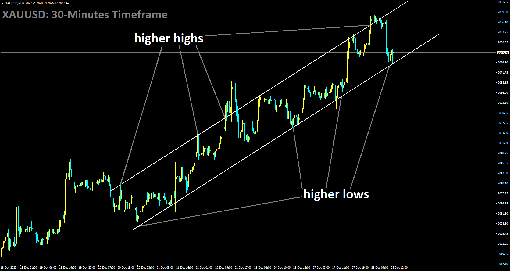 XAUUSD is moving in Ascending channel and market has reached higher low area of the channel.