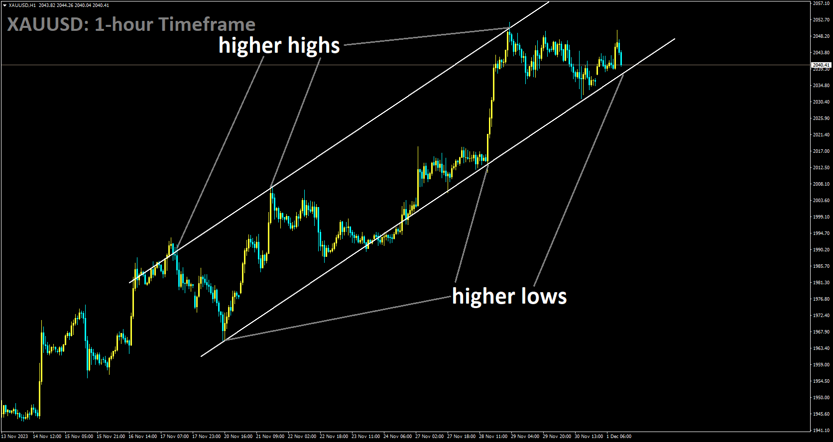 XAUUSD is moving in Ascending channel and market has reached higher low area of the channel.