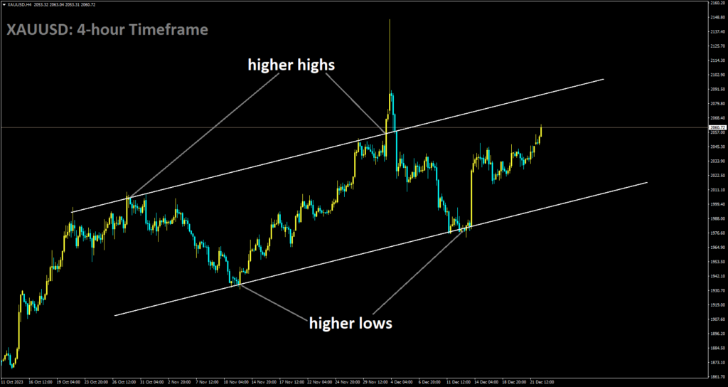 XAUUSD is moving in Ascending channel and market has rebounded higher low area of the channel.