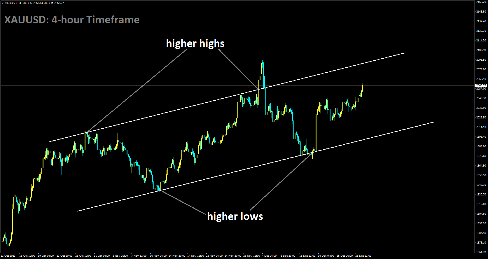 XAUUSD is moving in Ascending channel and market has rebounded higher low area of the channel.