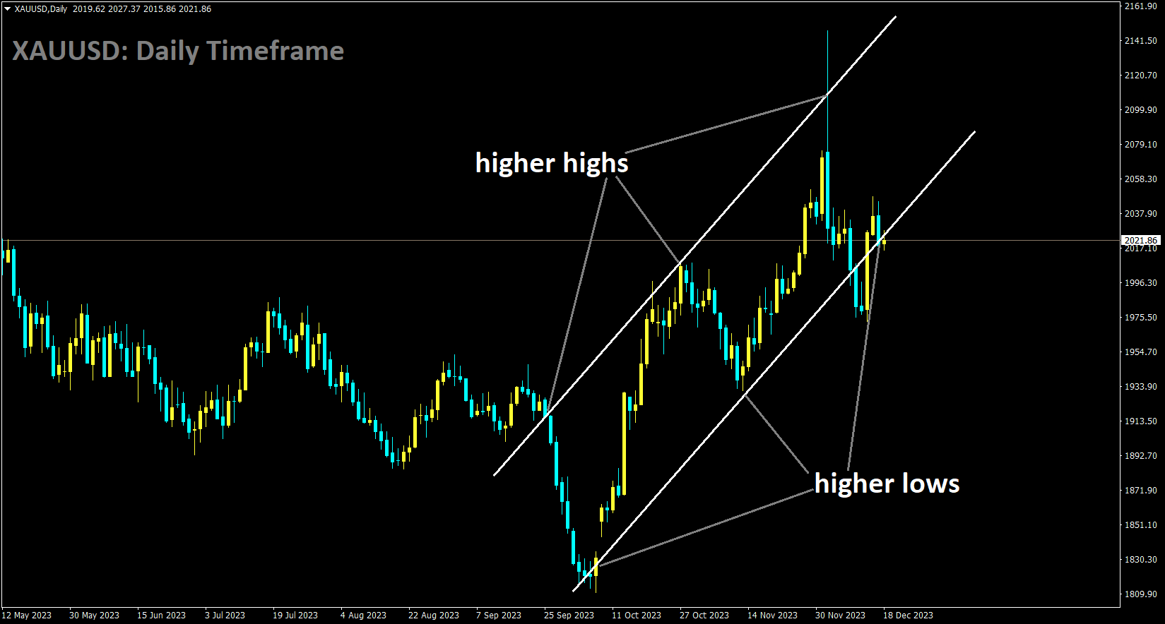 XAUUSD is moving in an Ascending channel and the market has reached the higher low area of the channel.