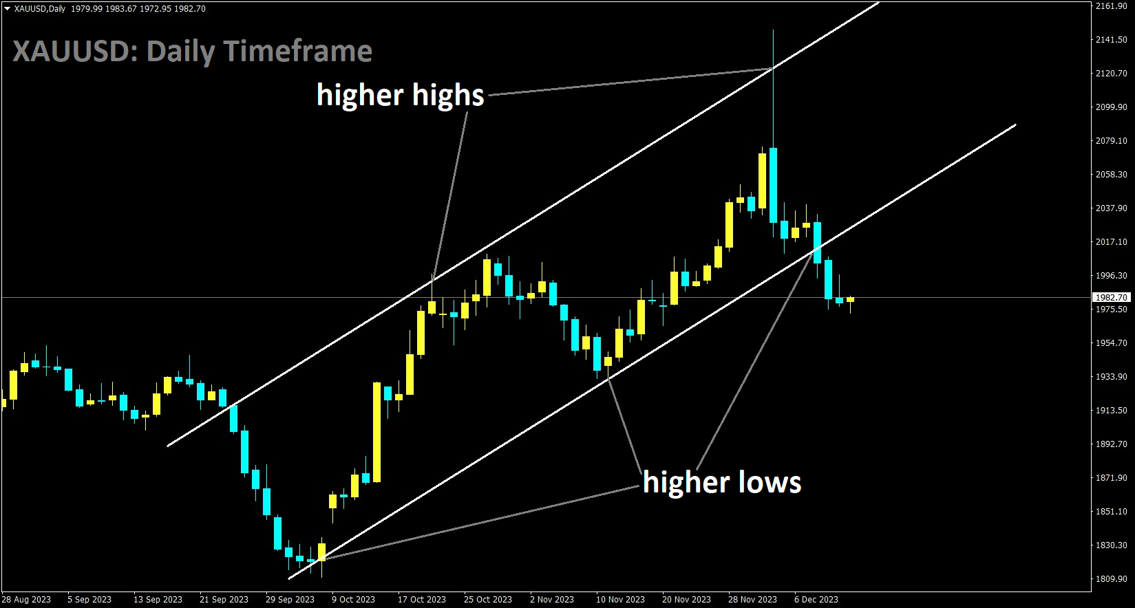 XAUUSD is moving in an Ascending channel and the market has reached the higher low area of the channel.