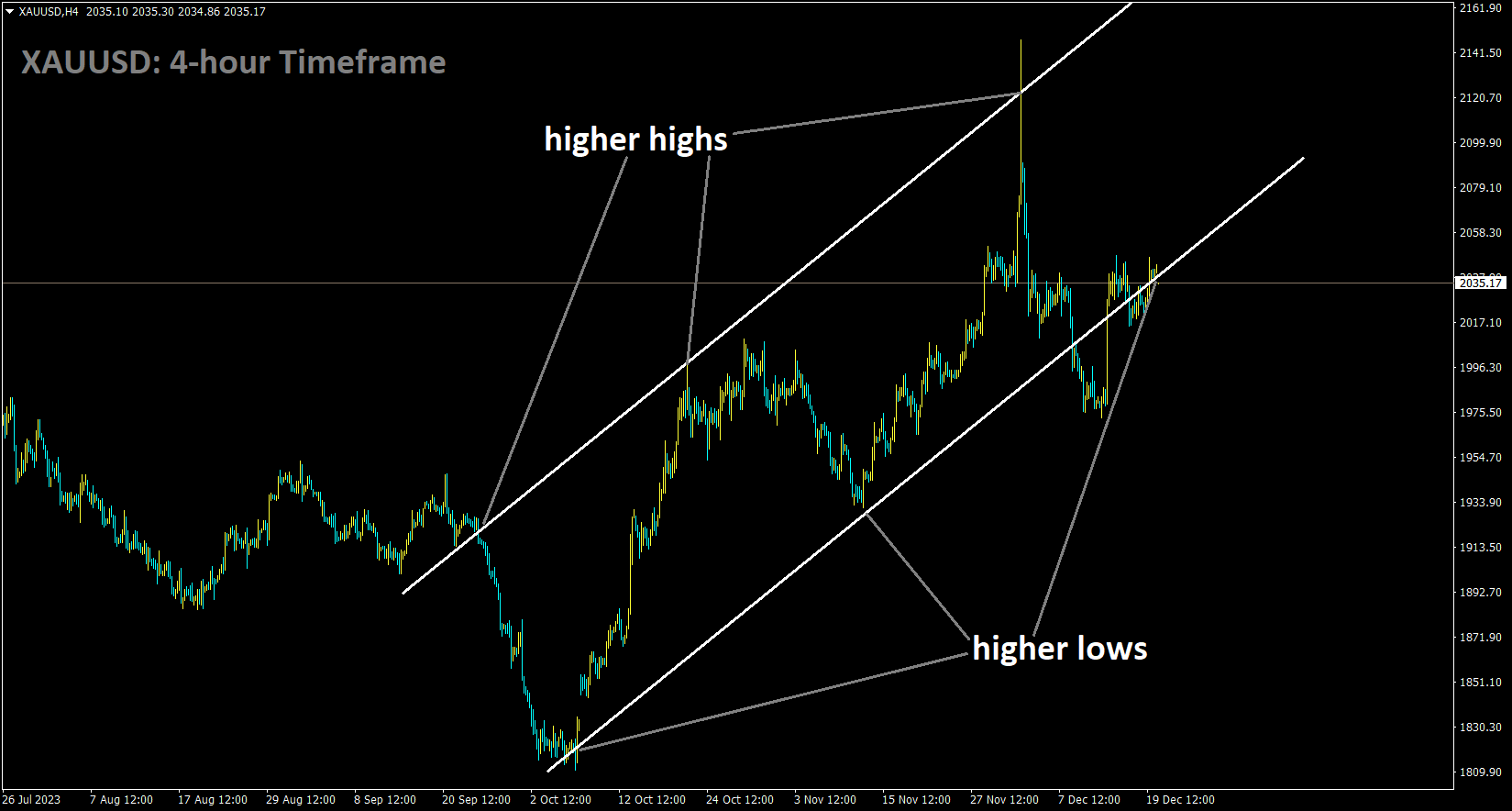 XAUUSD is moving in an Ascending channel and the market has rebounded from the higher low area of the channel.