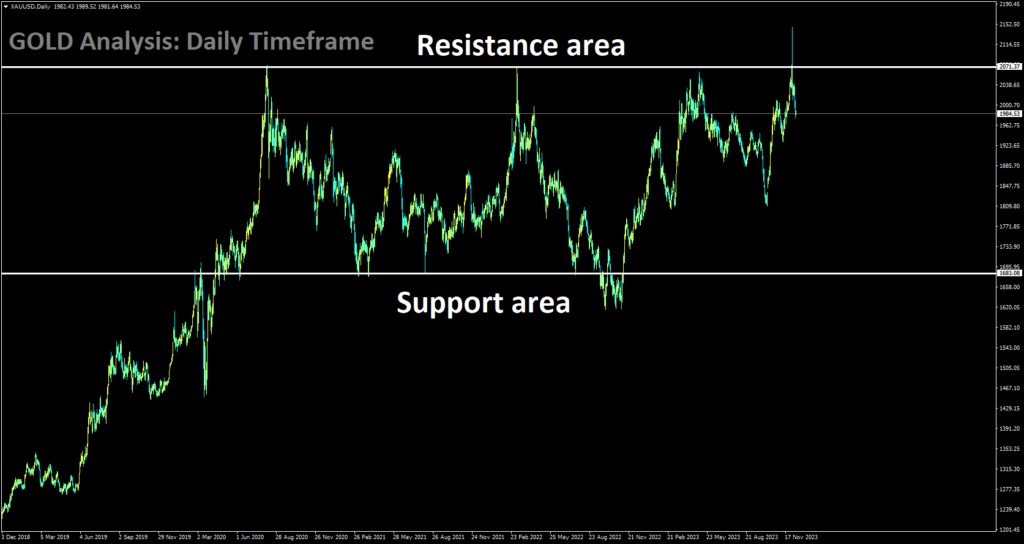 XAUUSD is moving in box pattern and market has fallen from the resistance area of the pattern.