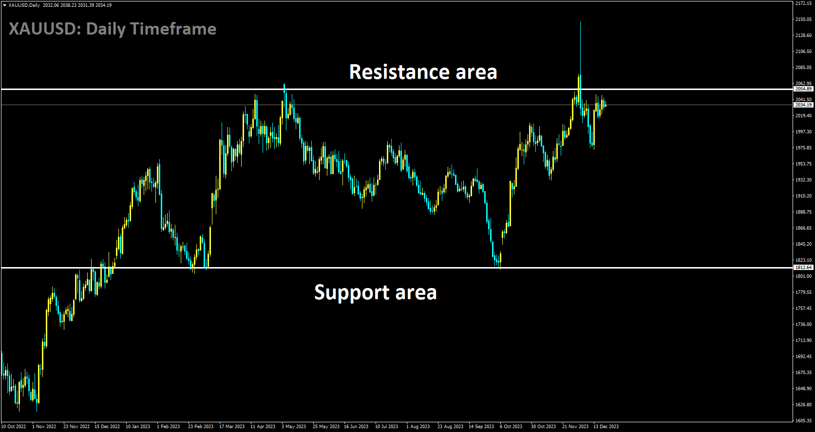 XAUUSD is moving in box pattern and market has reached resistance area of the pattern.