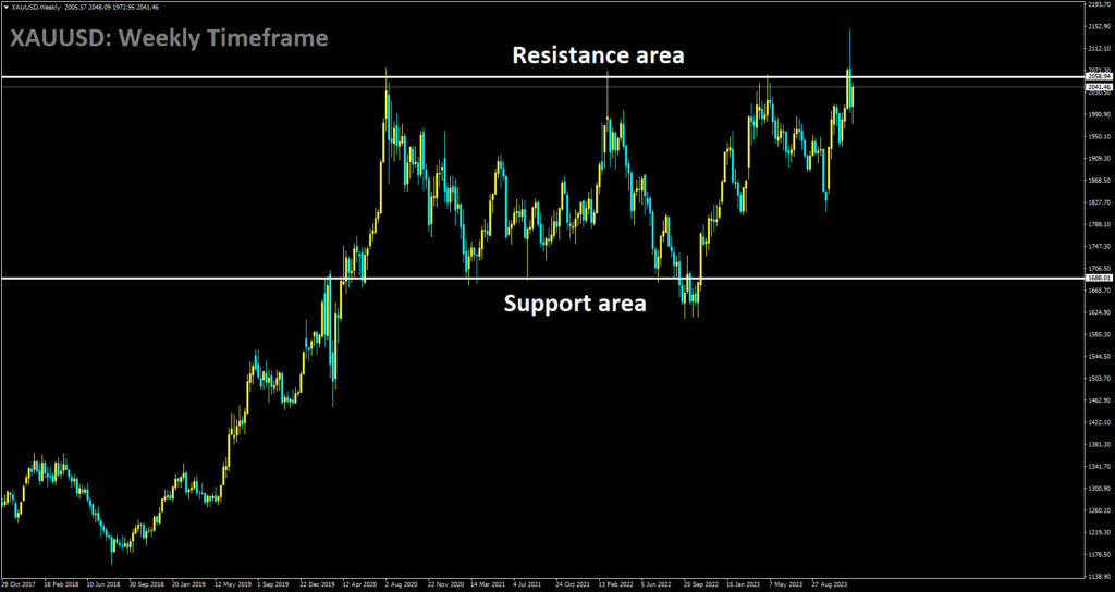 XAUUSD is moving in box pattern and market has reached resistance area of the pattern.