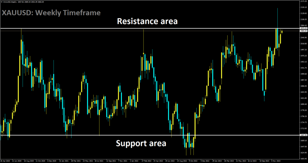 XAUUSD is moving in box pattern and market has reached resistance area of the pattern.