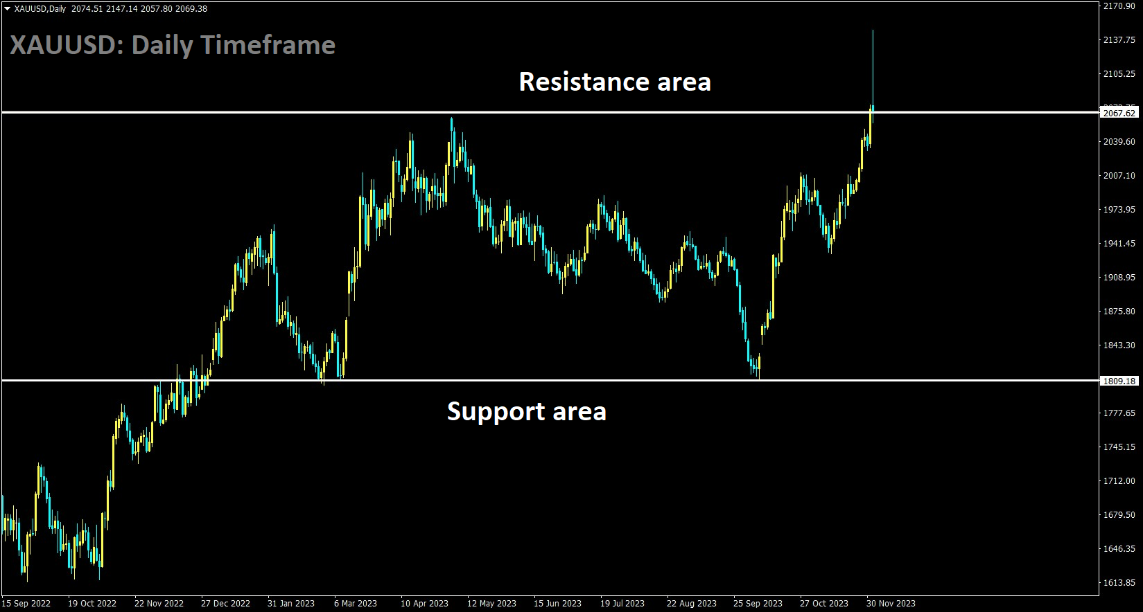 XAUUSD is moving in the Box pattern and the market has reached the resistance area of the pattern.