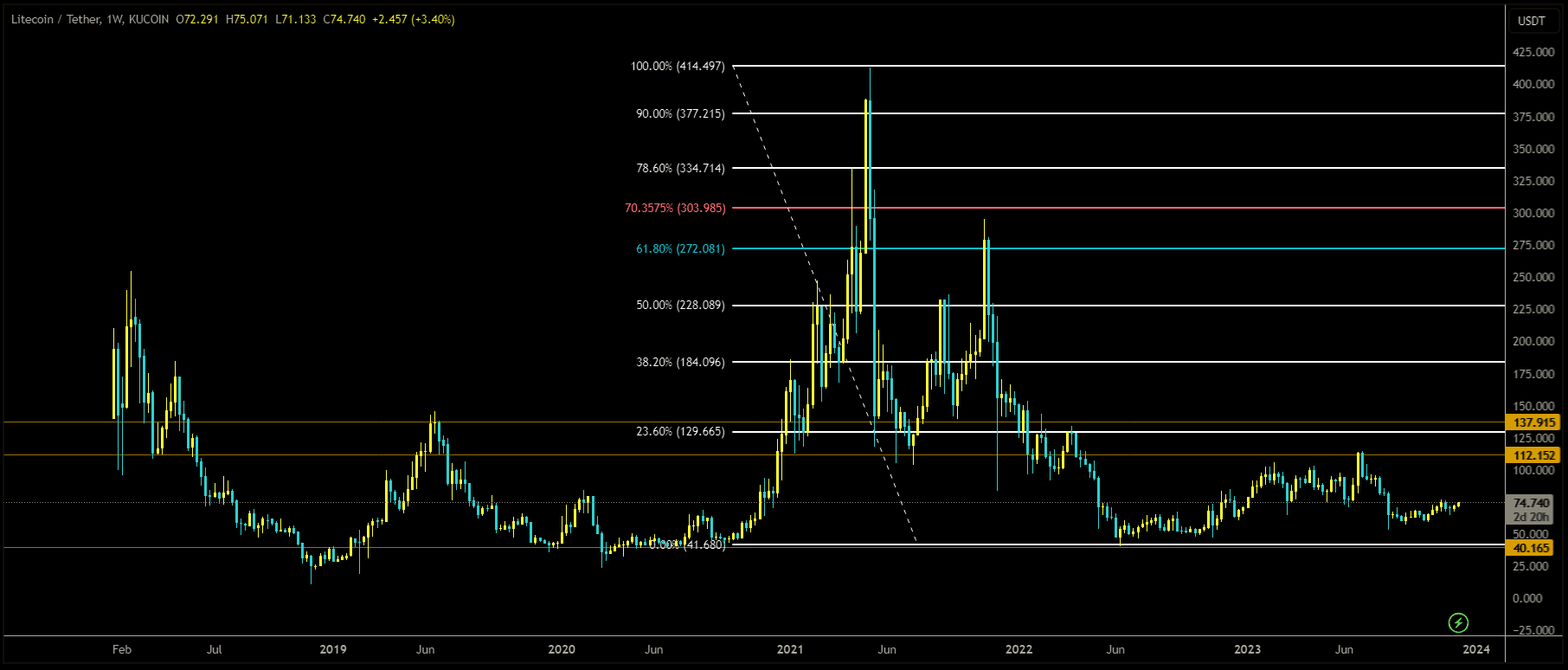 LTCUSDT has reached Support area of the pattern