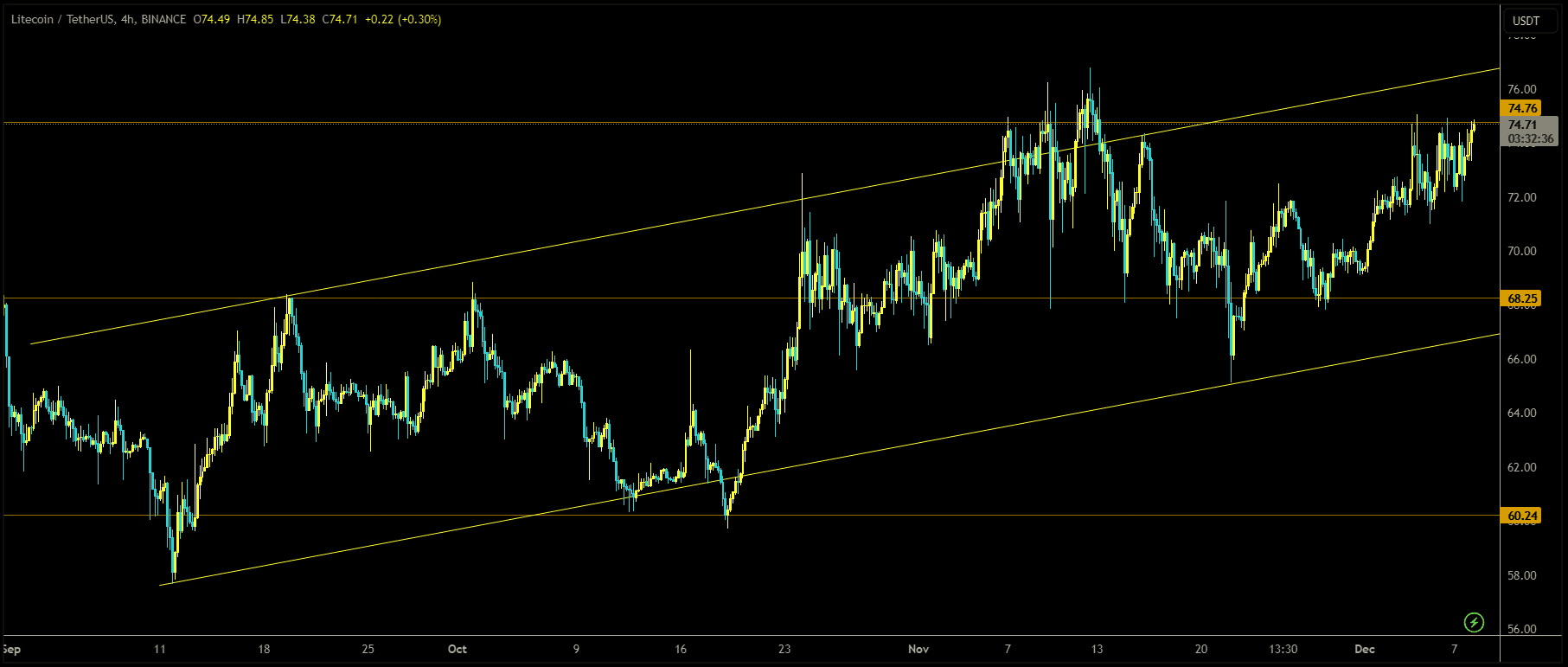 LTCUSDT is moving in Ascending channel and market has reached higher high area of the channel