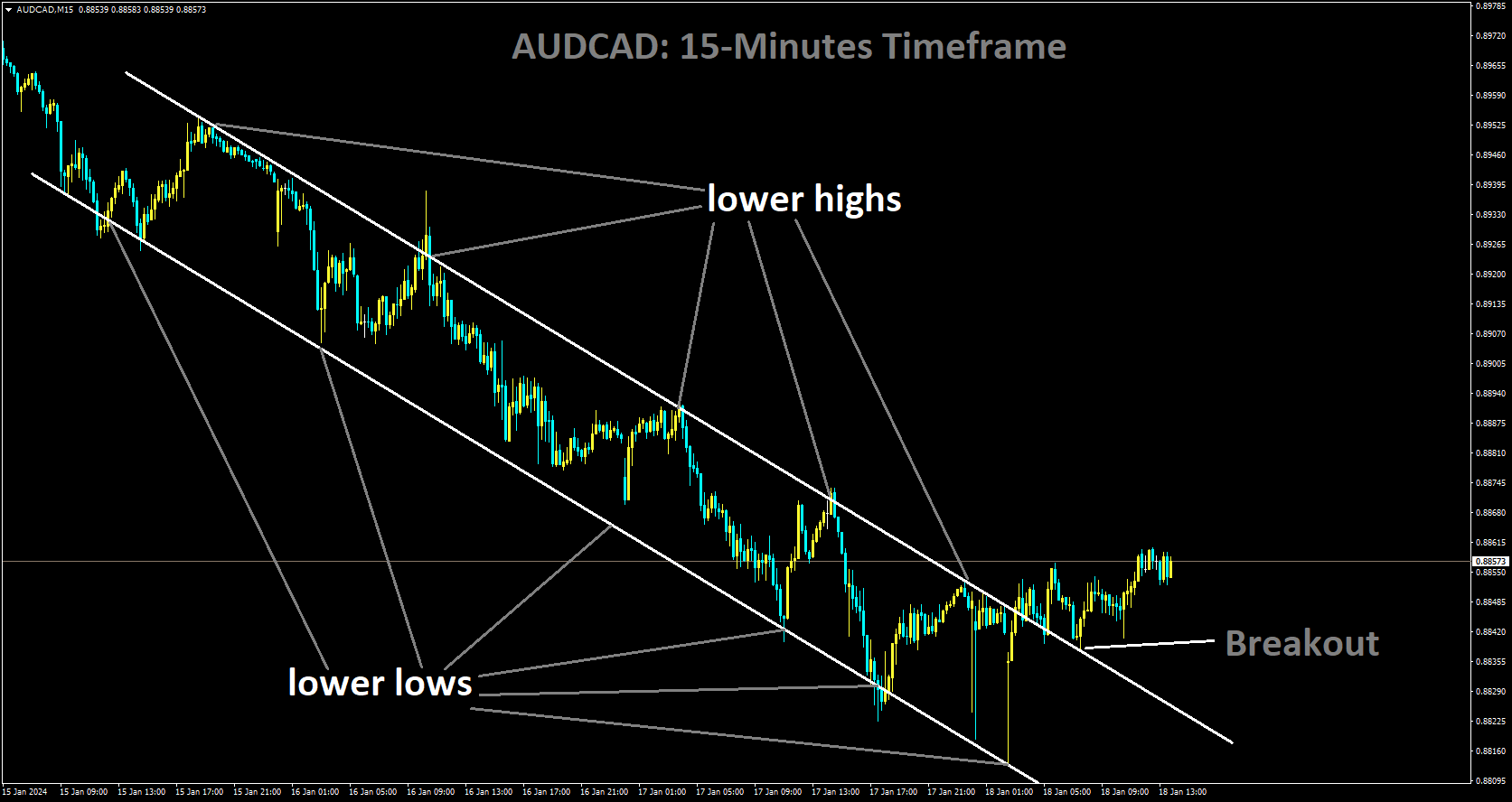 AUDCAD has broken Descending channel in upside.