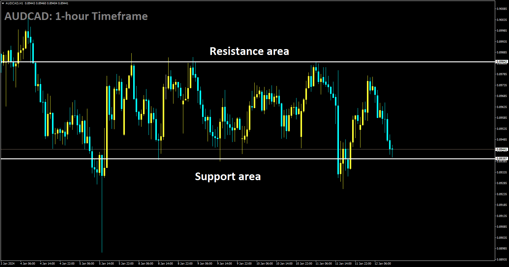 AUDCAD is moving in box pattern and market has reached support area of the pattern.