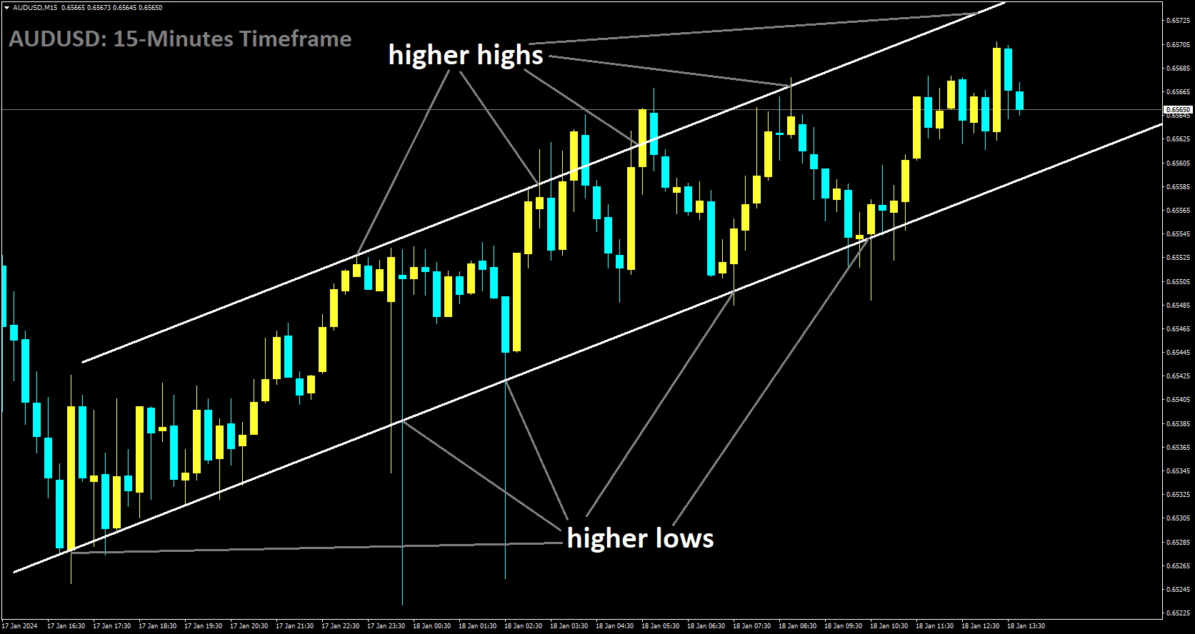 AUDUSD is moving in Ascending channel and market has fallen from the higher high area of the channel.