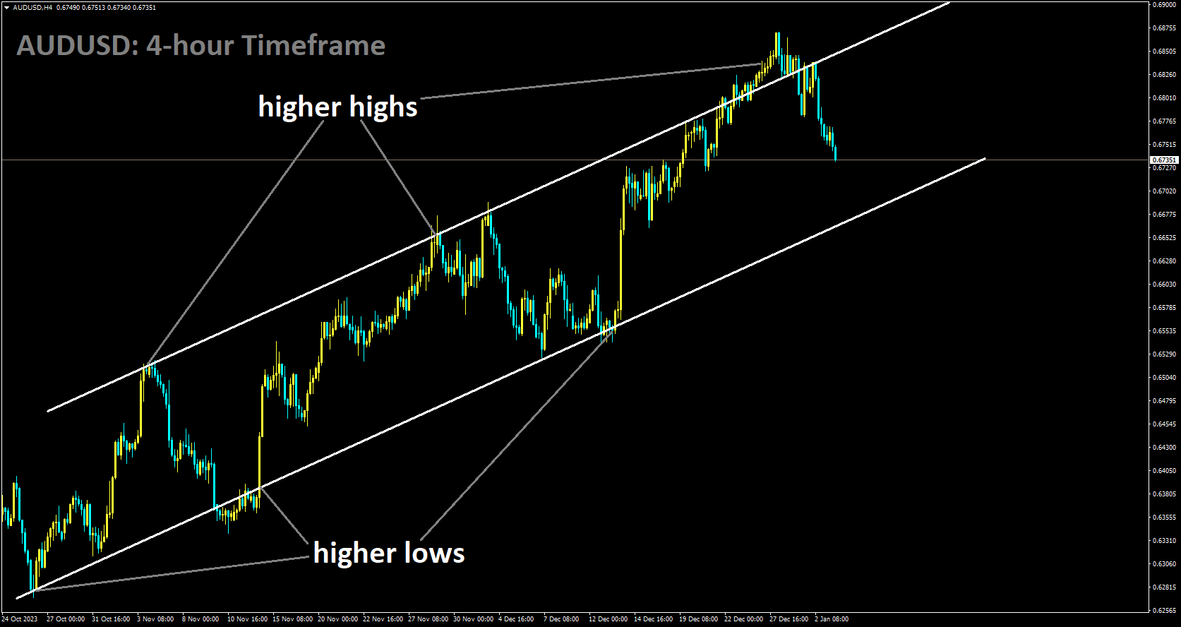 AUDUSD is moving in Ascending channel and market has fallen from the higher high area of the channel.