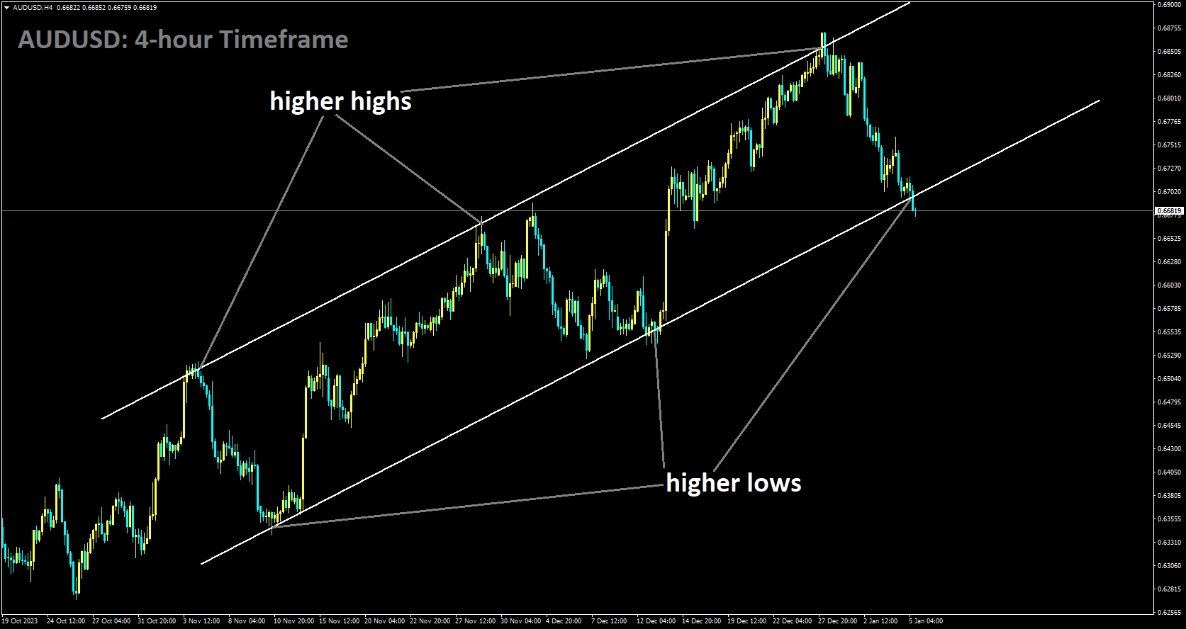 AUDUSD is moving in Ascending channel and market has reached higher low area of the channel.