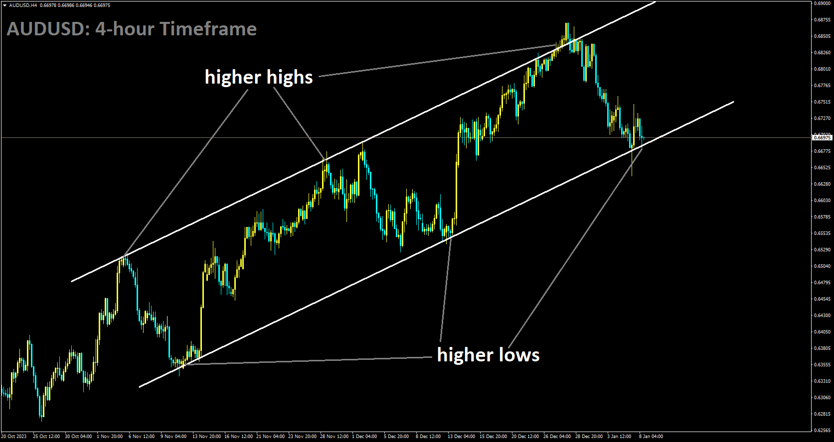 AUDUSD is moving in Ascending channel and market has reached higher low area of the channel.