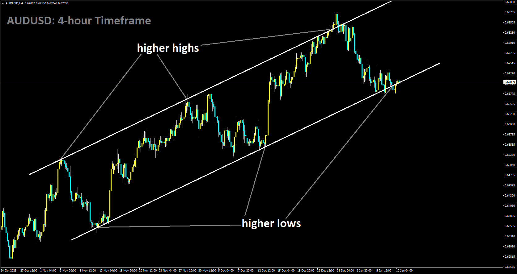 AUDUSD is moving in Ascending channel and market has reached higher low area of the channel.