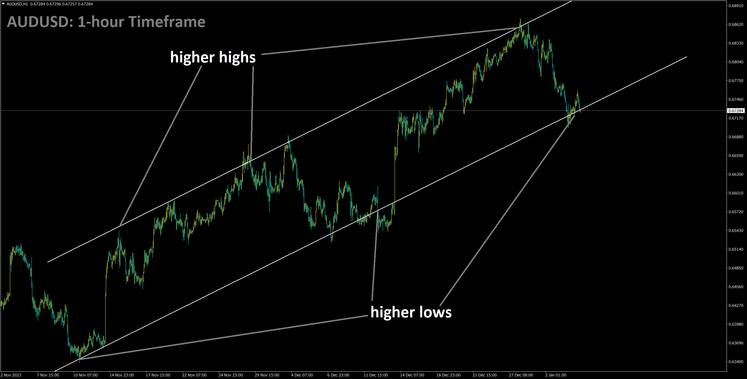 AUDUSD is moving in Ascending channel and market has reached higher low area of the channel.