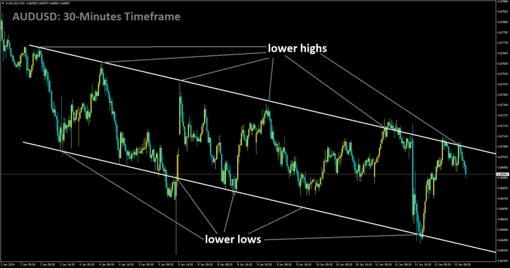 AUDUSD is moving in Descending channel and market has fallen from the lower high area of the channel.