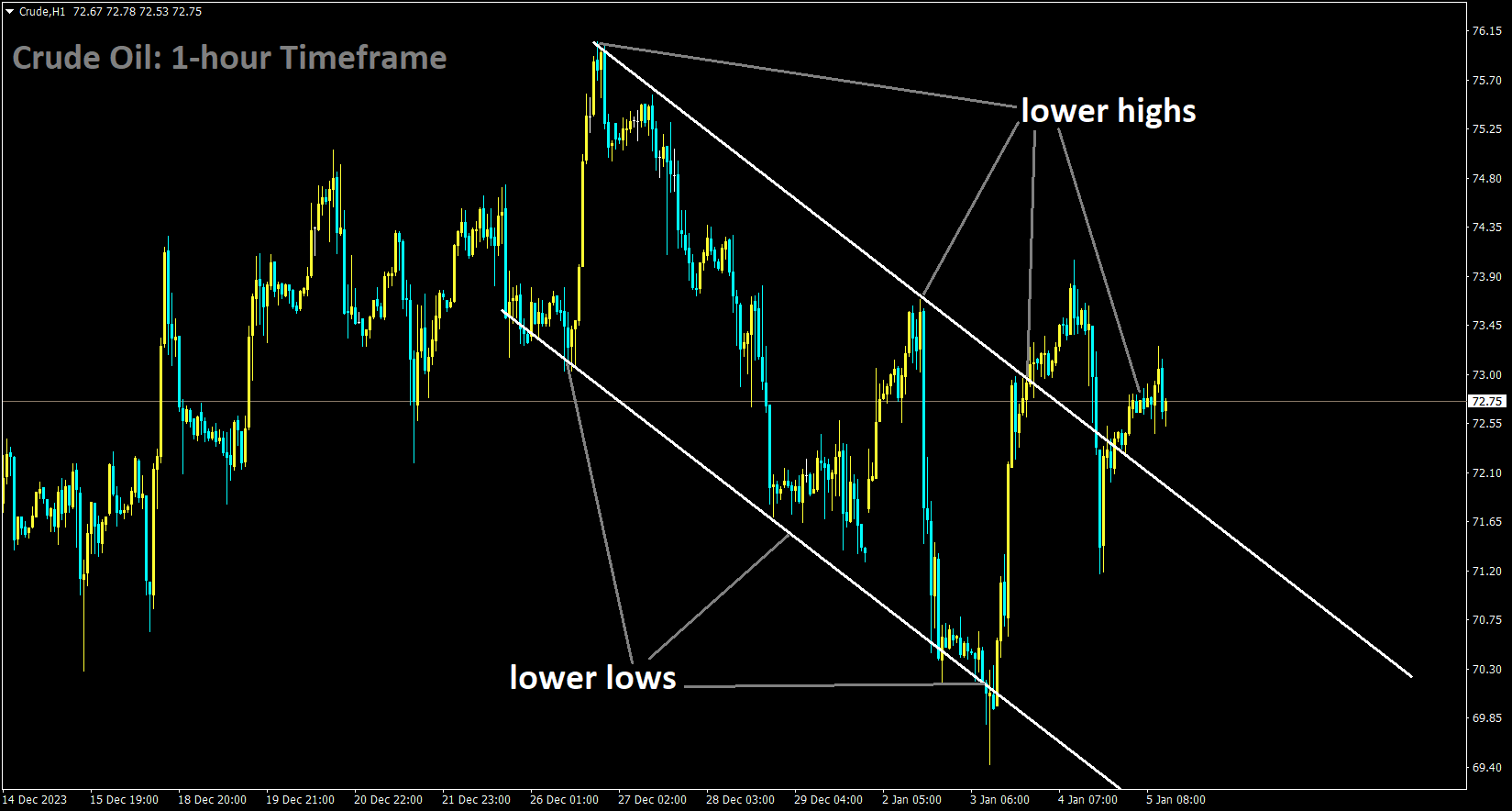 Crude is moving in the Descending channel and the market has reached the lower high area of the channel.