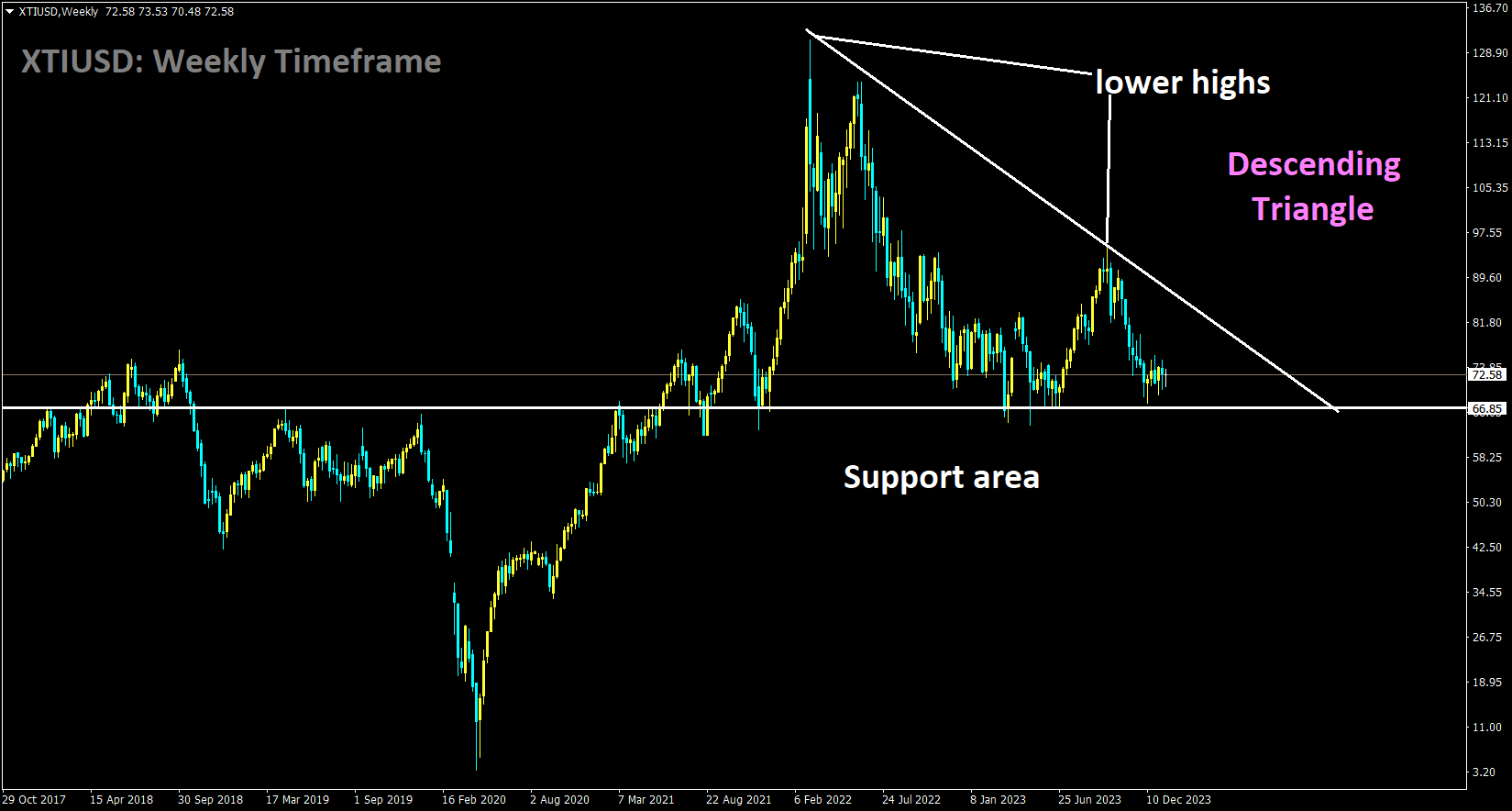 Crude oil is moving in the Descending triangle pattern and the market has reached the support area of the pattern.